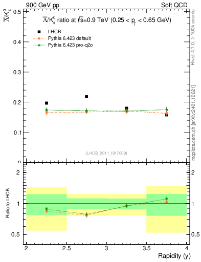 Plot of Lbar2K0S_y in 900 GeV pp collisions