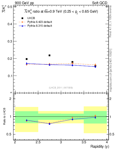 Plot of Lbar2K0S_y in 900 GeV pp collisions