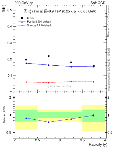Plot of Lbar2K0S_y in 900 GeV pp collisions