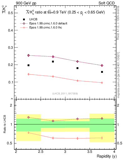 Plot of Lbar2K0S_y in 900 GeV pp collisions