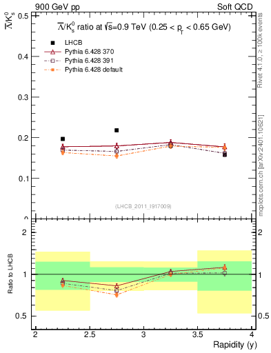 Plot of Lbar2K0S_y in 900 GeV pp collisions