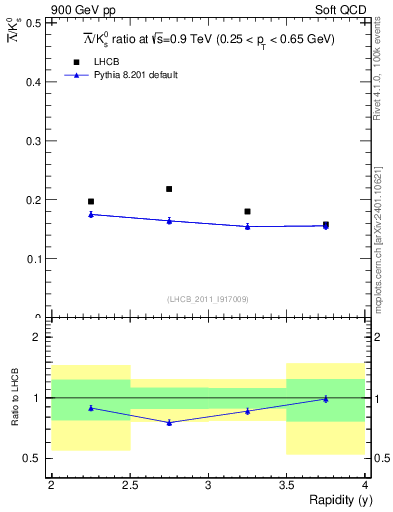 Plot of Lbar2K0S_y in 900 GeV pp collisions