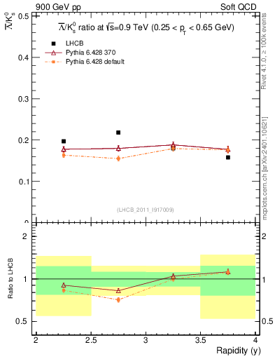 Plot of Lbar2K0S_y in 900 GeV pp collisions