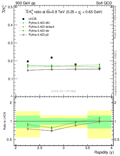 Plot of Lbar2K0S_y in 900 GeV pp collisions