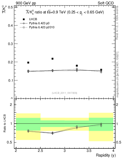 Plot of Lbar2K0S_y in 900 GeV pp collisions