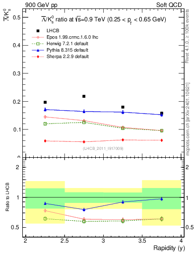 Plot of Lbar2K0S_y in 900 GeV pp collisions