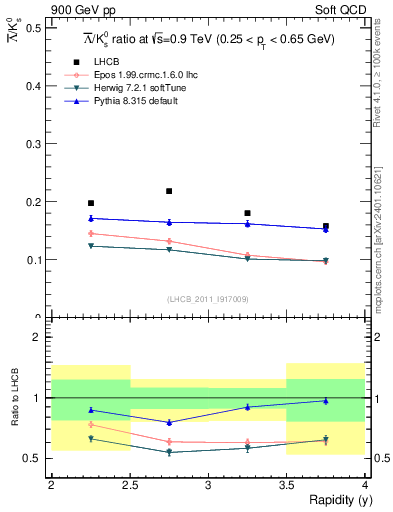 Plot of Lbar2K0S_y in 900 GeV pp collisions