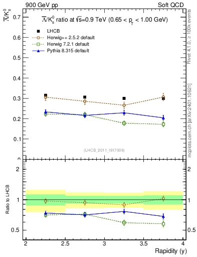 Plot of Lbar2K0S_y in 900 GeV pp collisions