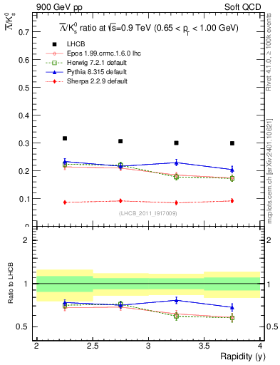 Plot of Lbar2K0S_y in 900 GeV pp collisions