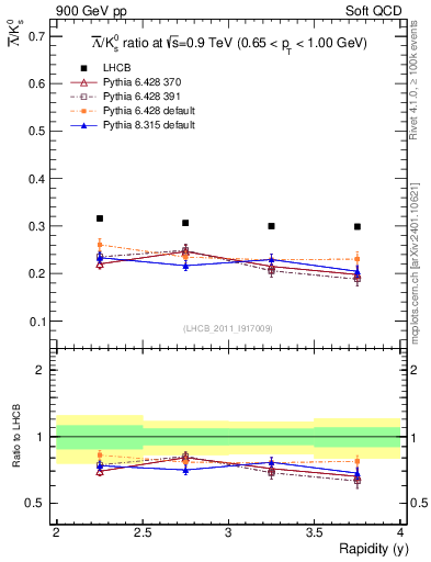Plot of Lbar2K0S_y in 900 GeV pp collisions