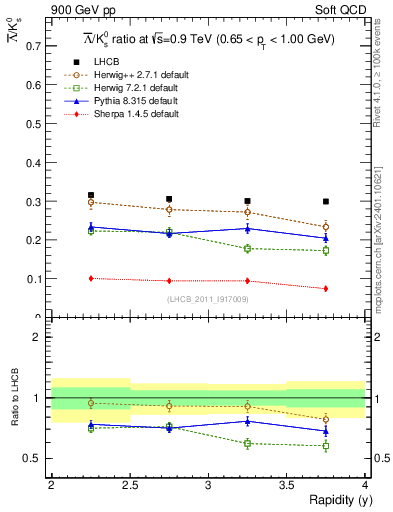 Plot of Lbar2K0S_y in 900 GeV pp collisions