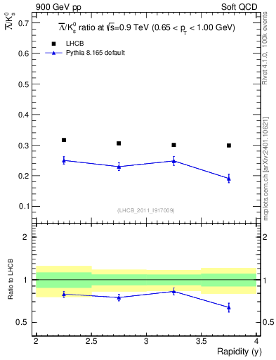 Plot of Lbar2K0S_y in 900 GeV pp collisions