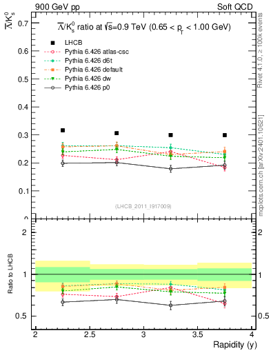 Plot of Lbar2K0S_y in 900 GeV pp collisions
