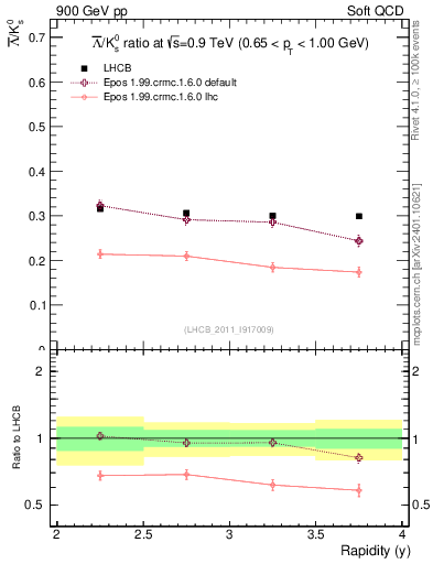Plot of Lbar2K0S_y in 900 GeV pp collisions
