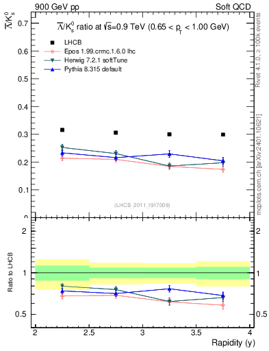 Plot of Lbar2K0S_y in 900 GeV pp collisions