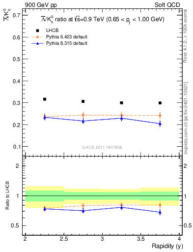 Plot of Lbar2K0S_y in 900 GeV pp collisions