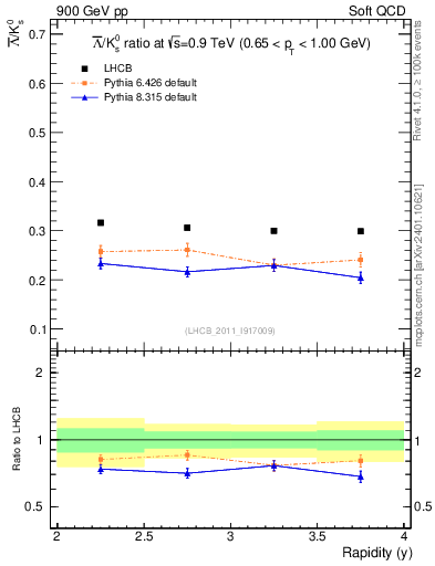 Plot of Lbar2K0S_y in 900 GeV pp collisions