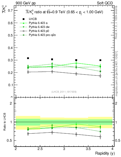 Plot of Lbar2K0S_y in 900 GeV pp collisions