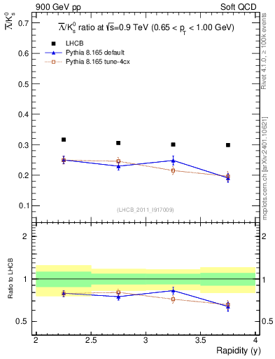 Plot of Lbar2K0S_y in 900 GeV pp collisions