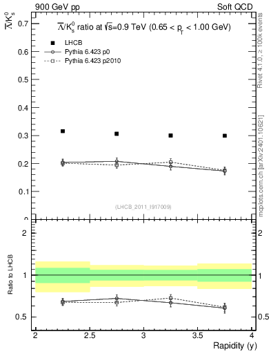 Plot of Lbar2K0S_y in 900 GeV pp collisions