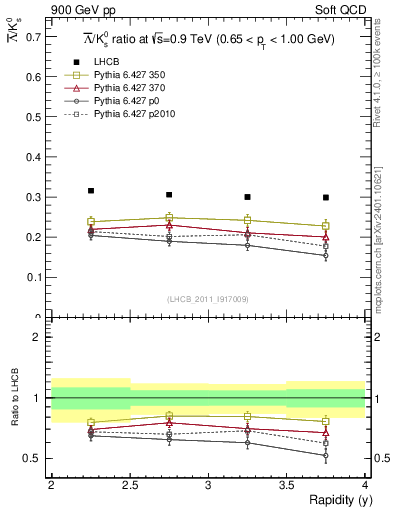 Plot of Lbar2K0S_y in 900 GeV pp collisions