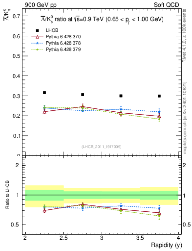 Plot of Lbar2K0S_y in 900 GeV pp collisions