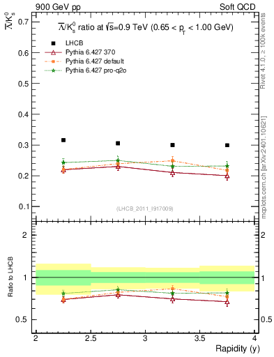 Plot of Lbar2K0S_y in 900 GeV pp collisions