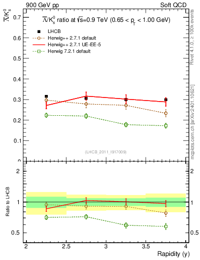 Plot of Lbar2K0S_y in 900 GeV pp collisions