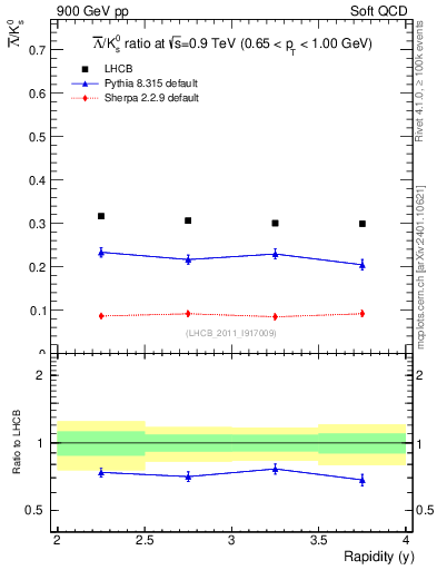 Plot of Lbar2K0S_y in 900 GeV pp collisions