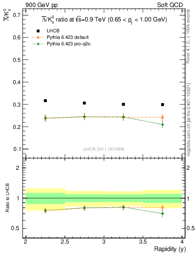 Plot of Lbar2K0S_y in 900 GeV pp collisions