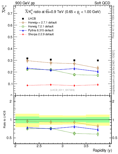 Plot of Lbar2K0S_y in 900 GeV pp collisions