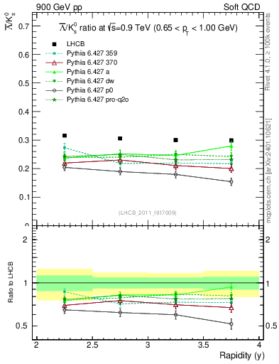 Plot of Lbar2K0S_y in 900 GeV pp collisions