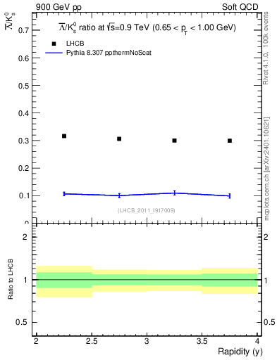 Plot of Lbar2K0S_y in 900 GeV pp collisions