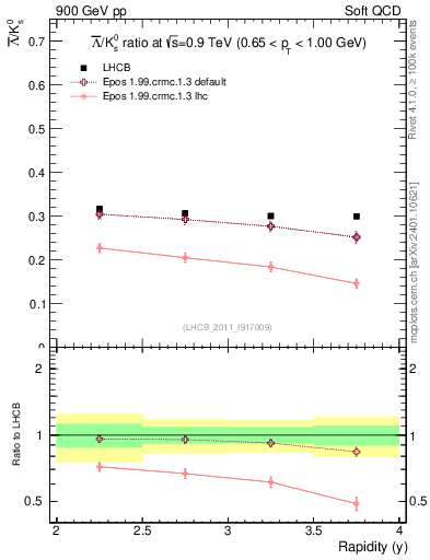 Plot of Lbar2K0S_y in 900 GeV pp collisions