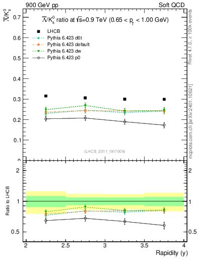 Plot of Lbar2K0S_y in 900 GeV pp collisions