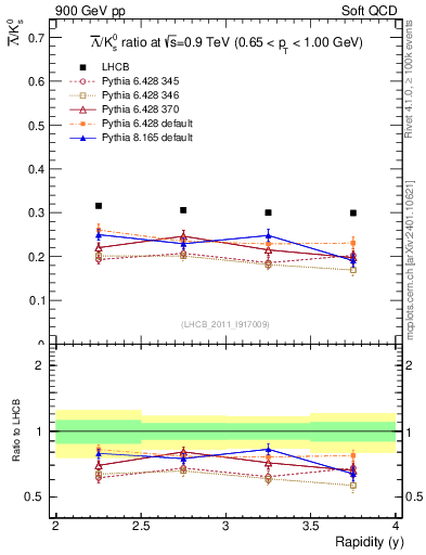 Plot of Lbar2K0S_y in 900 GeV pp collisions