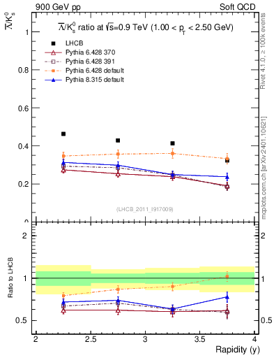 Plot of Lbar2K0S_y in 900 GeV pp collisions