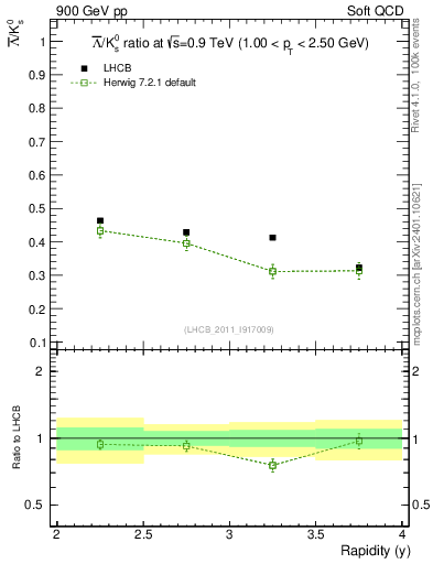 Plot of Lbar2K0S_y in 900 GeV pp collisions