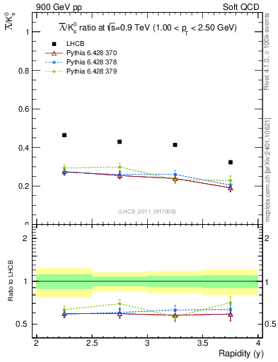 Plot of Lbar2K0S_y in 900 GeV pp collisions
