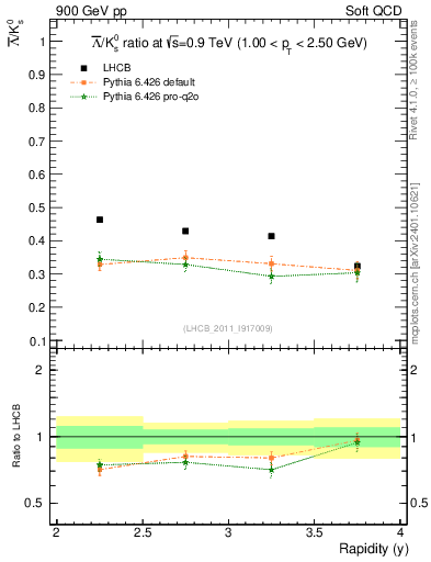 Plot of Lbar2K0S_y in 900 GeV pp collisions