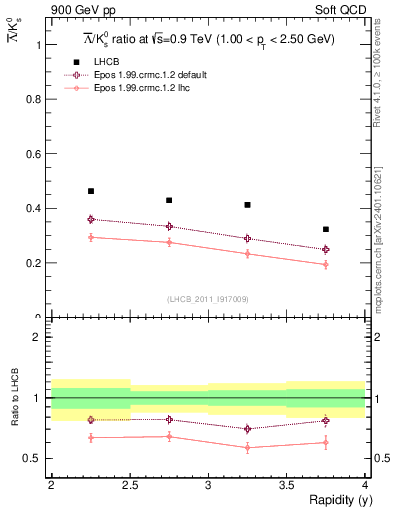 Plot of Lbar2K0S_y in 900 GeV pp collisions
