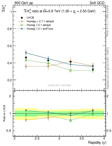 Plot of Lbar2K0S_y in 900 GeV pp collisions