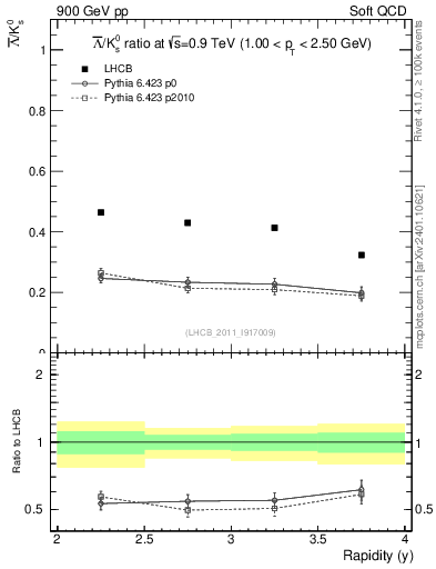 Plot of Lbar2K0S_y in 900 GeV pp collisions