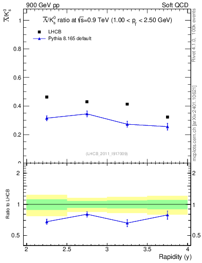 Plot of Lbar2K0S_y in 900 GeV pp collisions