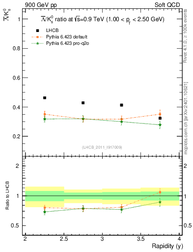 Plot of Lbar2K0S_y in 900 GeV pp collisions