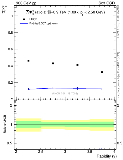 Plot of Lbar2K0S_y in 900 GeV pp collisions