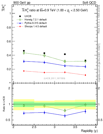 Plot of Lbar2K0S_y in 900 GeV pp collisions