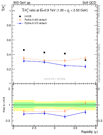 Plot of Lbar2K0S_y in 900 GeV pp collisions