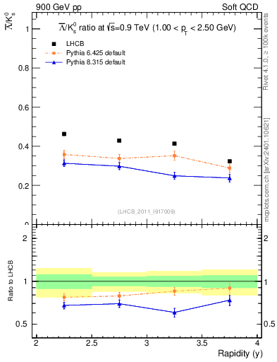 Plot of Lbar2K0S_y in 900 GeV pp collisions