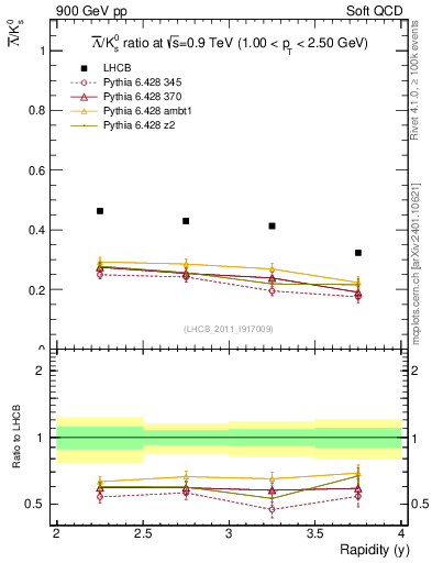 Plot of Lbar2K0S_y in 900 GeV pp collisions